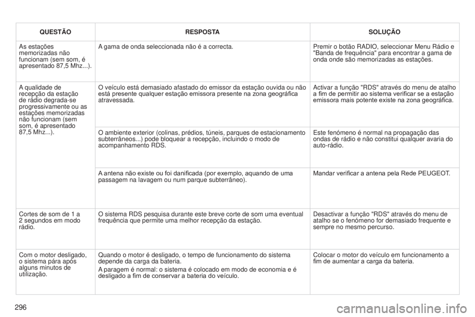 PEUGEOT 3008 2014 Manual de utilização (in Portuguese) 296
3008_pt_Chap12b_Ng4_ed01-2014
QUESTÃORESPOSTA SOLUÇÃO
As estações
memorizadas não
funcionam (sem som, é
apresentado 87,5
Mhz...).A gama de onda seleccionada não é a correcta.
Premir PEUGEOT 3008 2014 Manual de utilização (in Portuguese) 296
3008_pt_Chap12b_Ng4_ed01-2014
QUESTÃORESPOSTA SOLUÇÃO
As estações
memorizadas não
funcionam (sem som, é
apresentado 87,5
Mhz...).A gama de onda seleccionada não é a correcta.
Premir