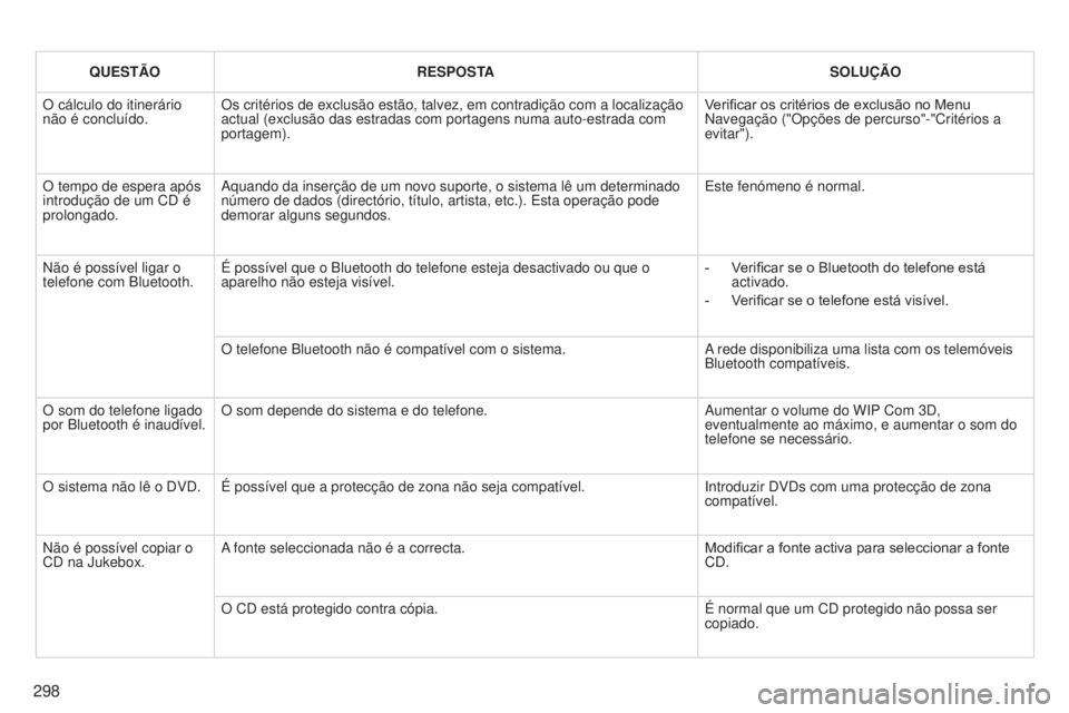 PEUGEOT 3008 2014 Manual de utilização (in Portuguese) 298
3008_pt_Chap12b_Ng4_ed01-2014
QUESTÃORESPOSTA SOLUÇÃO
O cálculo do itinerário
não é concluído. Os critérios de exclusão estão, talvez, em contradição co\
m a localização
actual (e PEUGEOT 3008 2014 Manual de utilização (in Portuguese) 298
3008_pt_Chap12b_Ng4_ed01-2014
QUESTÃORESPOSTA SOLUÇÃO
O cálculo do itinerário
não é concluído. Os critérios de exclusão estão, talvez, em contradição co\
m a localização
actual (e