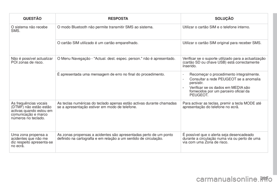 PEUGEOT 3008 2014 Manual de utilização (in Portuguese) 299
3008_pt_Chap12b_Ng4_ed01-2014
QUESTÃORESPOSTA SOLUÇÃO
O sistema não recebe
SMS. O modo Bluetooth não permite transmitir SMS ao sistema.
u
tilizar o cartão SIM e o telefone interno.
O cart PEUGEOT 3008 2014 Manual de utilização (in Portuguese) 299
3008_pt_Chap12b_Ng4_ed01-2014
QUESTÃORESPOSTA SOLUÇÃO
O sistema não recebe
SMS. O modo Bluetooth não permite transmitir SMS ao sistema.
u
tilizar o cartão SIM e o telefone interno.
O cart