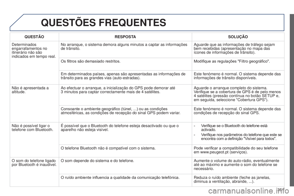 PEUGEOT 3008 2014 Manual de utilização (in Portuguese) 351
3008_pt_Chap12c_Rt6-2-8_ed01-2014
QUESTõES FREQUENTES
QUESTÃO RESPOSTA SOLUÇÃO
Determinados
engarrafamentos no
itinerário não são
indicados em tempo real. No arranque, o sistema demora a PEUGEOT 3008 2014 Manual de utilização (in Portuguese) 351
3008_pt_Chap12c_Rt6-2-8_ed01-2014
QUESTõES FREQUENTES
QUESTÃO RESPOSTA SOLUÇÃO
Determinados
engarrafamentos no
itinerário não são
indicados em tempo real. No arranque, o sistema demora a