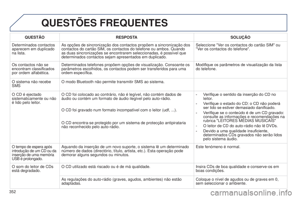PEUGEOT 3008 2014 Manual de utilização (in Portuguese) 352
3008_pt_Chap12c_Rt6-2-8_ed01-2014
QUESTõES FREQUENTES
QUESTÃO RESPOSTA SOLUÇÃO
Determinados contactos
aparecem em duplicado
na lista. As opções de sincronização dos contactos propõem a PEUGEOT 3008 2014 Manual de utilização (in Portuguese) 352
3008_pt_Chap12c_Rt6-2-8_ed01-2014
QUESTõES FREQUENTES
QUESTÃO RESPOSTA SOLUÇÃO
Determinados contactos
aparecem em duplicado
na lista. As opções de sincronização dos contactos propõem a