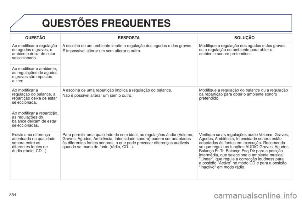 PEUGEOT 3008 2014 Manual de utilização (in Portuguese) 354
3008_pt_Chap12c_Rt6-2-8_ed01-2014
QUESTõES FREQUENTES
QUESTÃO RESPOSTA SOLUÇÃO
Ao modificar a regulação
de agudos e graves, o
ambiente deixa de estar
seleccionado. A escolha de um ambient PEUGEOT 3008 2014 Manual de utilização (in Portuguese) 354
3008_pt_Chap12c_Rt6-2-8_ed01-2014
QUESTõES FREQUENTES
QUESTÃO RESPOSTA SOLUÇÃO
Ao modificar a regulação
de agudos e graves, o
ambiente deixa de estar
seleccionado. A escolha de um ambient