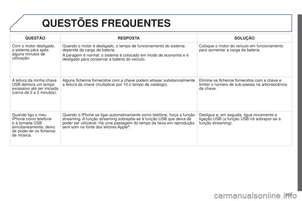 PEUGEOT 3008 2014 Manual de utilização (in Portuguese) 355
3008_pt_Chap12c_Rt6-2-8_ed01-2014
QUESTõES FREQUENTES
QUESTÃO RESPOSTA SOLUÇÃO
Com o motor desligado,
o sistema pára após
alguns minutos de
utilização. Quando o motor é desligado, o te PEUGEOT 3008 2014 Manual de utilização (in Portuguese) 355
3008_pt_Chap12c_Rt6-2-8_ed01-2014
QUESTõES FREQUENTES
QUESTÃO RESPOSTA SOLUÇÃO
Com o motor desligado,
o sistema pára após
alguns minutos de
utilização. Quando o motor é desligado, o te