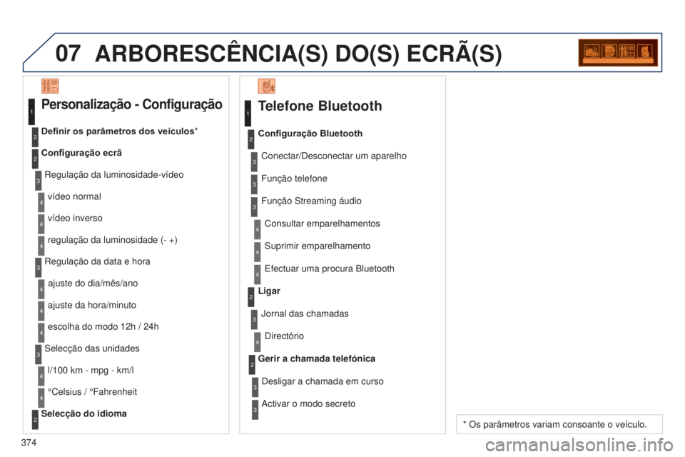 PEUGEOT 3008 2014 Manual de utilização (in Portuguese) 07
374
3008_pt_Chap12d_RD45_ed01_2013
ARBORESCêNCIA(S) DO(S) ECRÃ(S)
Telefone Bluetooth
Conectar/Desconectar um aparelhoConsultar emparelhamentos
Configuração Bluetooth
Função telefone
Função PEUGEOT 3008 2014 Manual de utilização (in Portuguese) 07
374
3008_pt_Chap12d_RD45_ed01_2013
ARBORESCêNCIA(S) DO(S) ECRÃ(S)
Telefone Bluetooth
Conectar/Desconectar um aparelhoConsultar emparelhamentos
Configuração Bluetooth
Função telefone
Função