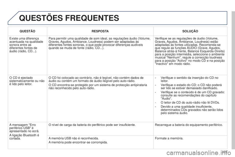 PEUGEOT 3008 2014 Manual de utilização (in Portuguese) 375
3008_pt_Chap12d_RD45_ed01_2013
QUESTõES FREQUENTES
QUESTÃORESPOSTA SOLUÇÃO
Existe uma diferença
acentuada na qualidade
sonora entre as
diferentes fontes de
áudio (rádio, CD...). Para pe PEUGEOT 3008 2014 Manual de utilização (in Portuguese) 375
3008_pt_Chap12d_RD45_ed01_2013
QUESTõES FREQUENTES
QUESTÃORESPOSTA SOLUÇÃO
Existe uma diferença
acentuada na qualidade
sonora entre as
diferentes fontes de
áudio (rádio, CD...). Para pe