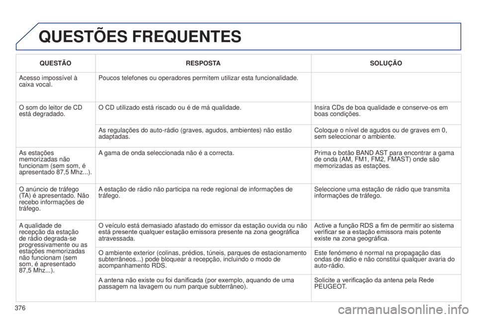 PEUGEOT 3008 2014 Manual de utilização (in Portuguese) 376
3008_pt_Chap12d_RD45_ed01_2013
QUESTõES FREQUENTES
QUESTÃORESPOSTA SOLUÇÃO
Acesso impossível à
caixa vocal. Poucos telefones ou operadores permitem utilizar esta funcionalidade.
O som do le PEUGEOT 3008 2014 Manual de utilização (in Portuguese) 376
3008_pt_Chap12d_RD45_ed01_2013
QUESTõES FREQUENTES
QUESTÃORESPOSTA SOLUÇÃO
Acesso impossível à
caixa vocal. Poucos telefones ou operadores permitem utilizar esta funcionalidade.
O som do le