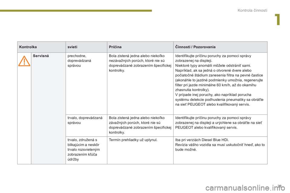 PEUGEOT 3008 2014  Návod na použitie (in Slovakian) 21
Servisnáprechodne, 
doprevádzaná 
správou Bola zistená jedna alebo niekoľko 
nezávažných porúch, ktoré nie sú 
doprevádzané zobrazením špecifickej 
ko nt r o lk y. Identifikujte pr�