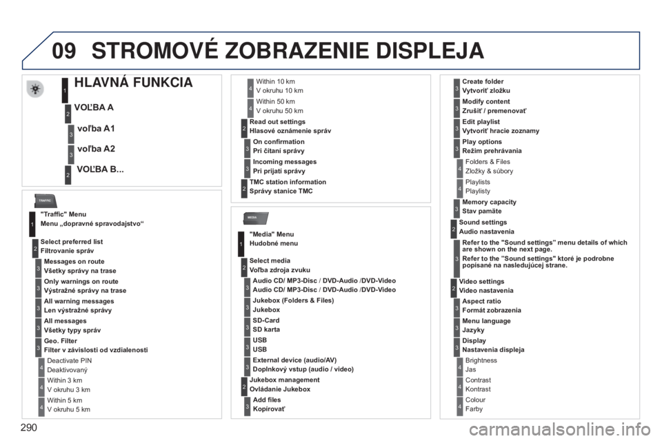 PEUGEOT 3008 2014 Návod na použitie (in Slovakian) 09
MEDIA
TRAFFIC
290
3008_sk_Chap12b_Ng4_ed01-2014
STROMOVé zOBRAzENIE DISPLEjA
HLAVNÁ FUNKCIA
VOĽBA A
VOĽBA B...voľba A1
voľba A2
1
2
3
2
3
"Traffic" Menu
Menu „dopravné spravodajst PEUGEOT 3008 2014 Návod na použitie (in Slovakian) 09
MEDIA
TRAFFIC
290
3008_sk_Chap12b_Ng4_ed01-2014
STROMOVé zOBRAzENIE DISPLEjA
HLAVNÁ FUNKCIA
VOĽBA A
VOĽBA B...voľba A1
voľba A2
1
2
3
2
3
"Traffic" Menu
Menu „dopravné spravodajst