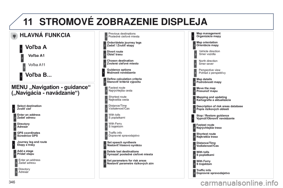 PEUGEOT 3008 2014 Návod na použitie (in Slovakian) 11
346
3008_sk_Chap12c_RT6-2-8_ed01-2014
STROMOVé zOBRAzENIE DISPLEjA
MENU „Navigation - guidance“
(„Navigácia - navádzanie“)
Enter an address
Zadať adresu Select destination
Zvoliť cie PEUGEOT 3008 2014 Návod na použitie (in Slovakian) 11
346
3008_sk_Chap12c_RT6-2-8_ed01-2014
STROMOVé zOBRAzENIE DISPLEjA
MENU „Navigation - guidance“
(„Navigácia - navádzanie“)
Enter an address
Zadať adresu Select destination
Zvoliť cie