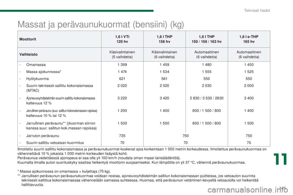 PEUGEOT 3008 2014  Omistajan Käsikirja (in Finnish) 245
Ilmoitettu suurin sallittu kokonaismassa ja perävaunukuormat koskevat ajoa korkeintaan 1 000 metrin korkeudessa. Ilmoitettua perävaunukuormaa on 
vähennettävä 10 % jokaista 1 000 metrin korke