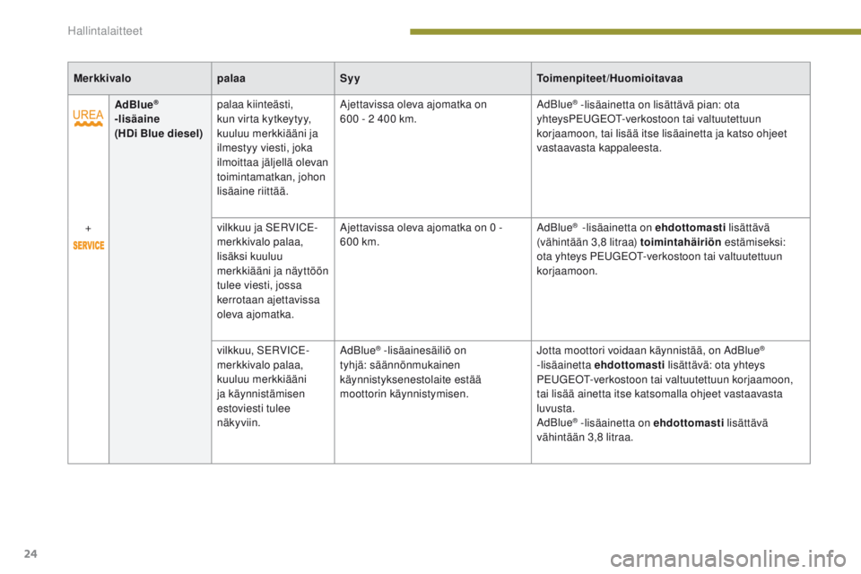 PEUGEOT 3008 2014  Omistajan Käsikirja (in Finnish) 24
AdBlue® 
-lisäaine
(HDi Blue diesel) palaa kiinteästi, 
kun virta kytkeytyy, 
kuuluu merkkiääni ja 
ilmestyy viesti, joka 
ilmoittaa jäljellä olevan 
toimintamatkan, johon 
lisäaine riittä