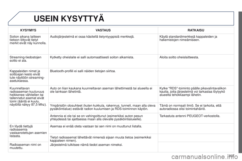 PEUGEOT 3008 2014 Omistajan Käsikirja (in Finnish) 353
3008_fi_Chap12c_RT6-2-8_ed01-2014
USEIN KYSYTTYÄ
KYSYMYSVASTAUS RATKAISU
Soiton aikana laitteen
tietoon liittyvät tietyt
merkit eivät näy kunnolla. Audiojärjestelmä ei osaa käsitellä tie PEUGEOT 3008 2014 Omistajan Käsikirja (in Finnish) 353
3008_fi_Chap12c_RT6-2-8_ed01-2014
USEIN KYSYTTYÄ
KYSYMYSVASTAUS RATKAISU
Soiton aikana laitteen
tietoon liittyvät tietyt
merkit eivät näy kunnolla. Audiojärjestelmä ei osaa käsitellä tie