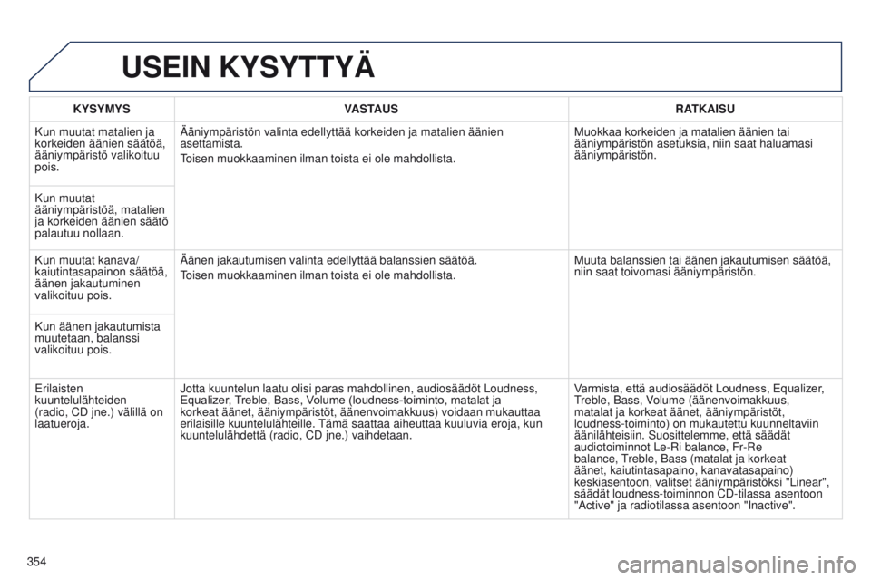 PEUGEOT 3008 2014 Omistajan Käsikirja (in Finnish) 354
3008_fi_Chap12c_RT6-2-8_ed01-2014
USEIN KYSYTTYÄ
KYSYMYSVASTAUS RATKAISU
Kun muutat matalien ja
korkeiden äänien säätöä,
ääniympäristö valikoituu
pois. Ääniympäristön valinta ede PEUGEOT 3008 2014 Omistajan Käsikirja (in Finnish) 354
3008_fi_Chap12c_RT6-2-8_ed01-2014
USEIN KYSYTTYÄ
KYSYMYSVASTAUS RATKAISU
Kun muutat matalien ja
korkeiden äänien säätöä,
ääniympäristö valikoituu
pois. Ääniympäristön valinta ede