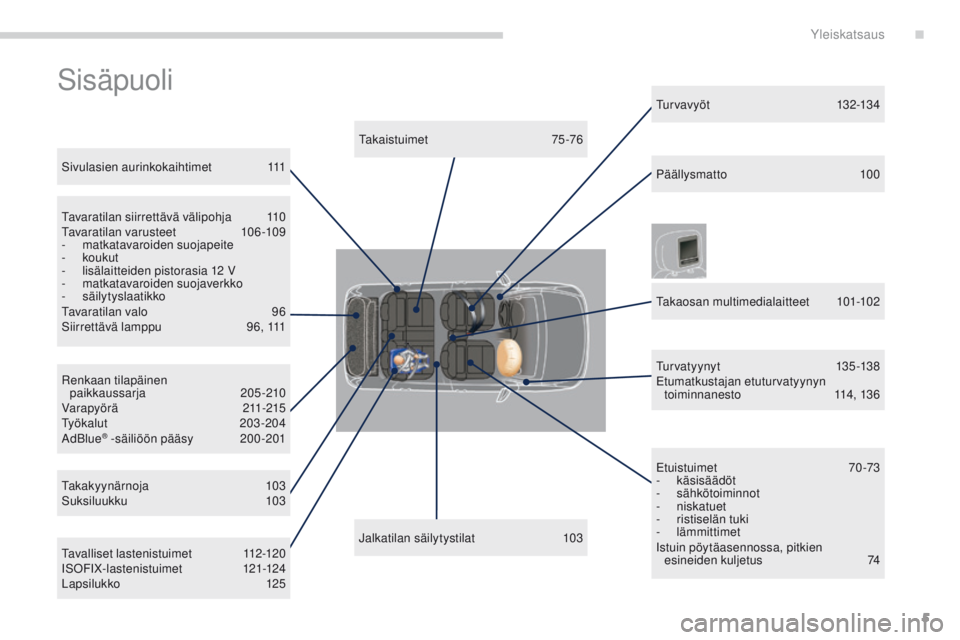 PEUGEOT 3008 2014  Omistajan Käsikirja (in Finnish) 5
3008_fi_Chap00b_vue-ensemble_ed01-2014
Sisäpuoli
Jalkatilan säilytystilat  103
Takaistuimet   
7
 5-76
Sivulasien aurinkokaihtimet 
 
1

11
Renkaan tilapäinen  paikkaussarja
 

205-210
Varapyör�