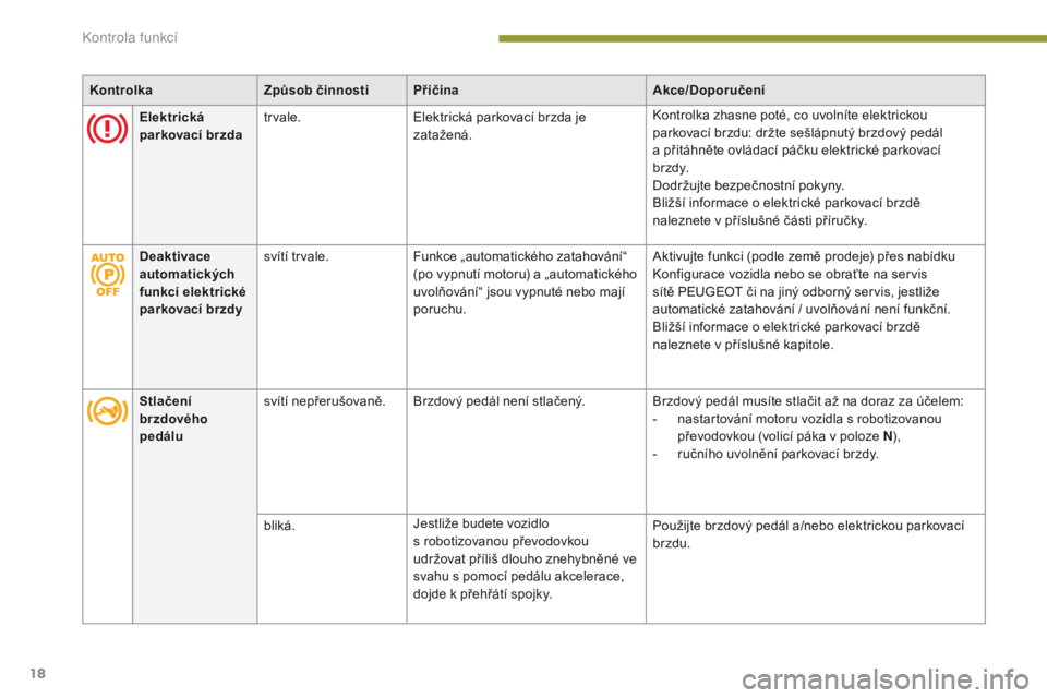 PEUGEOT 3008 2014  Návod na použití (in Czech) 18
KontrolkaZpůsob činnosti Příčina Akce/Doporučení
Elektrická 
parkovací brzda trvale.
Elektrická parkovací brzda je 
zatažená. Kontrolka zhasne poté, co uvolníte elektrickou 
parkovac