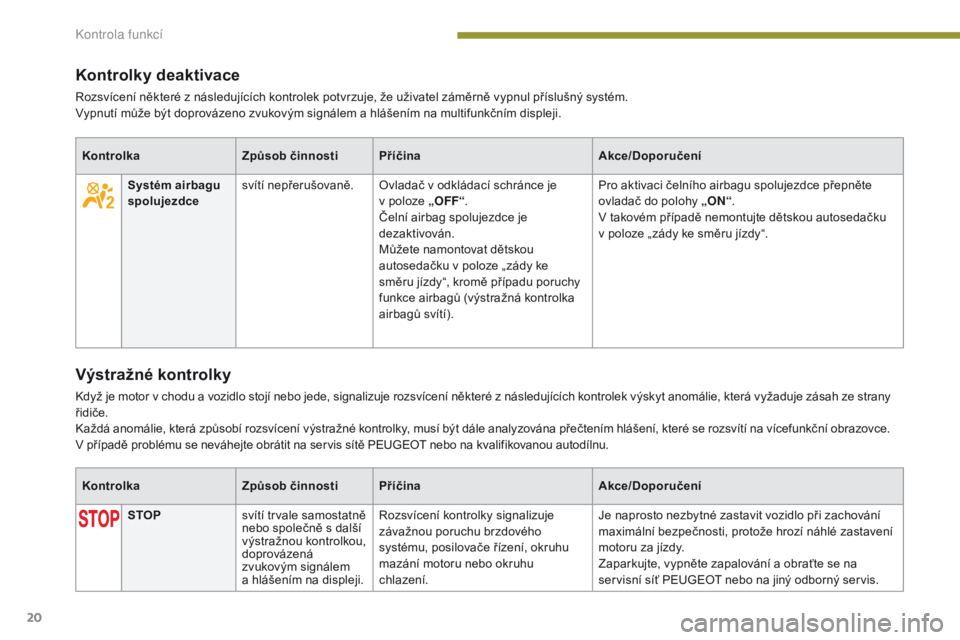 PEUGEOT 3008 2014  Návod na použití (in Czech) 20
Kontrolky deaktivace
Rozsvícení některé z následujících kontrolek potvrzuje, že uživatel záměrně vypnul příslušný systém.
Vypnutí může být doprovázeno zvukovým signálem a hl