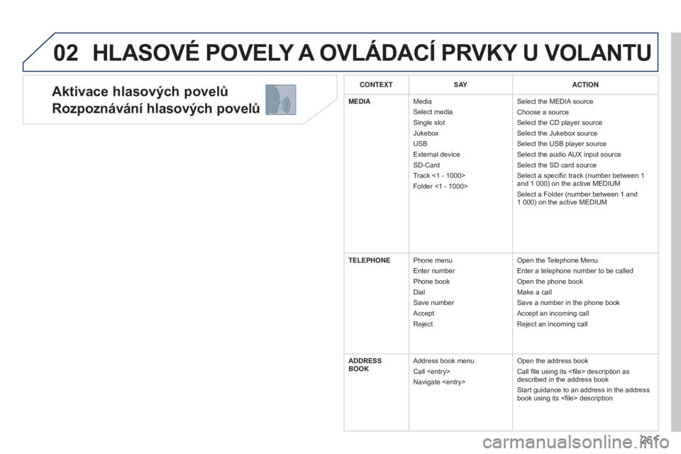 PEUGEOT 3008 2014 Návod na použití (in Czech) 02
261
3008_cs_Chap12b_NG4_ed01-2014
Aktivace hlasových povelů
Rozpoznávání hlasových povelů
HLASOVé POVELY A OVL á DAC í PRVKY U VOLANTU
CONTEXTS AY ACTION
MEDIA Media
Select media
Sing PEUGEOT 3008 2014 Návod na použití (in Czech) 02
261
3008_cs_Chap12b_NG4_ed01-2014
Aktivace hlasových povelů
Rozpoznávání hlasových povelů
HLASOVé POVELY A OVL á DAC í PRVKY U VOLANTU
CONTEXTS AY ACTION
MEDIA Media
Select media
Sing