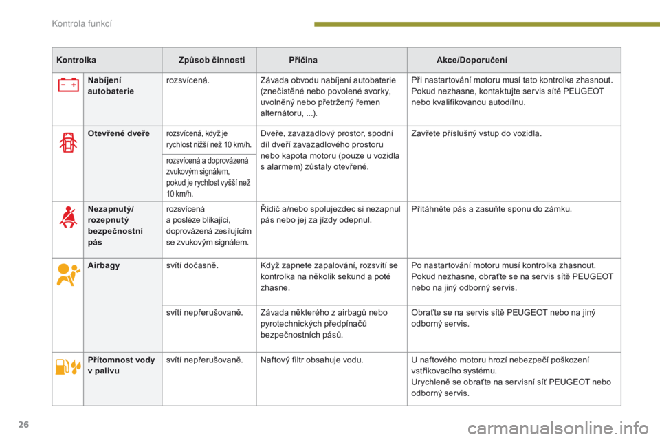 PEUGEOT 3008 2014  Návod na použití (in Czech) 26
KontrolkaZpůsob činnosti Příčina Akce/Doporučení
Nabíjení 
autobaterie rozsvícená.
Závada obvodu nabíjení autobaterie 
(znečistěné nebo povolené svorky, 
uvolněný nebo přetrže