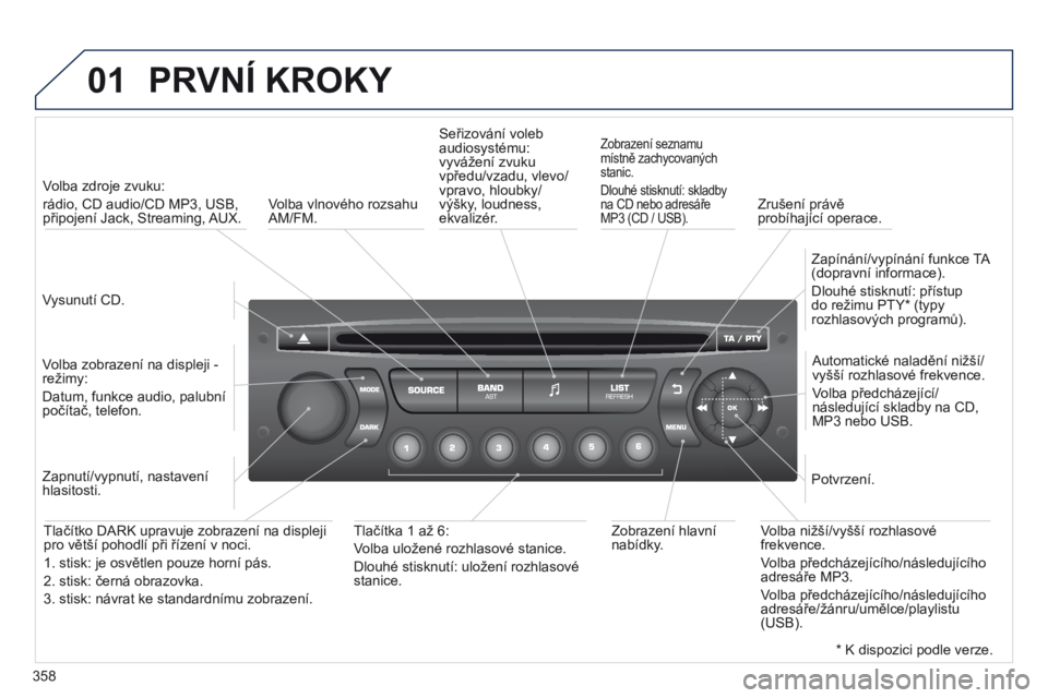 PEUGEOT 3008 2014  Návod na použití (in Czech) 01
358
3008_cs_Chap12d_RD45_ed01_2013
PRVNí KROKY
Vysunutí CD.Volba zdroje zvuku: 
rádio, CD audio/CD MP3, USB, 
připojení Jack, Streaming, AUX.
Volba zobrazení na displeji - 
režimy:
Datum, fu