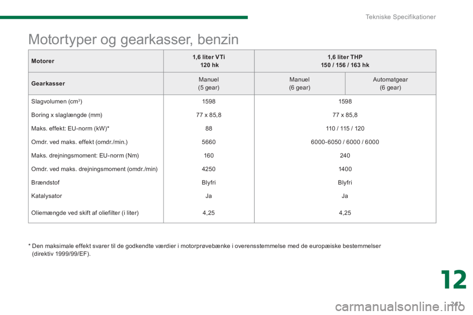 PEUGEOT 3008 2013.5. Brugsanvisning (in Danish) 12
Tekniske Specifikationer
241
M
otorer
1,6 liter VTi
120 hk
1,6 liter THP
150 / 156 / 163 hk
Gearkasser
Manuel
(5 gear)
Manuel
(6 gear) PEUGEOT 3008 2013.5. Brugsanvisning (in Danish) 12
Tekniske Specifikationer
241
M
otorer
1,6 liter VTi
120 hk
1,6 liter THP
150 / 156 / 163 hk
Gearkasser
Manuel
(5 gear)
Manuel
(6 gear)