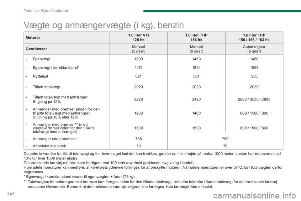 PEUGEOT 3008 2013.5. Brugsanvisning (in Danish) Tekniske Specifikationer
242
De anførte værdier for tilladt totalvægt og for, hvor meget last der kan trækkes, gælder op til en højde på maks. 1000 meter. Lasten bør reduceres med
10% for PEUGEOT 3008 2013.5. Brugsanvisning (in Danish) Tekniske Specifikationer
242
De anførte værdier for tilladt totalvægt og for, hvor meget last der kan trækkes, gælder op til en højde på maks. 1000 meter. Lasten bør reduceres med
10% for