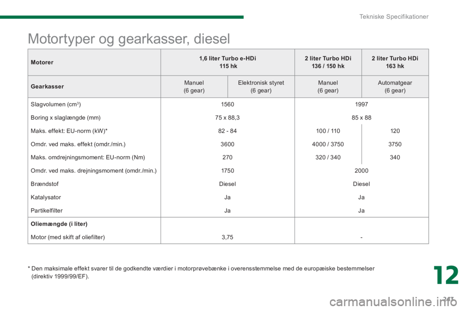 PEUGEOT 3008 2013.5. Brugsanvisning (in Danish) 12
Tekniske Specifikationer
243
Motorer
1,6 liter Turbo e- HDi
115 h k
2 liter Turbo HDi
136 / 150 hk
2 liter Turbo HDi
163 hk
Gearkasser
Man PEUGEOT 3008 2013.5. Brugsanvisning (in Danish) 12
Tekniske Specifikationer
243
Motorer
1,6 liter Turbo e- HDi
115 h k
2 liter Turbo HDi
136 / 150 hk
2 liter Turbo HDi
163 hk
Gearkasser
Man