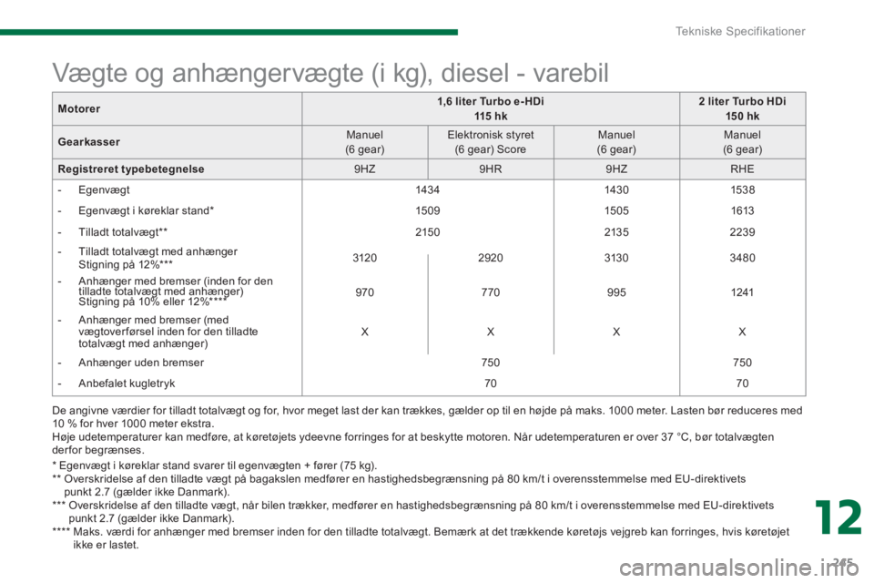 PEUGEOT 3008 2013.5. Brugsanvisning (in Danish) 12
Tekniske Specifikationer
245
*
Egenvægt i køreklar stand svarer til egenvægten + fører (75 kg).
**
Overskridelse af den tilladte vægt på bagakslen medfører en hastighedsbeg PEUGEOT 3008 2013.5. Brugsanvisning (in Danish) 12
Tekniske Specifikationer
245
*
Egenvægt i køreklar stand svarer til egenvægten + fører (75 kg).
**
Overskridelse af den tilladte vægt på bagakslen medfører en hastighedsbeg