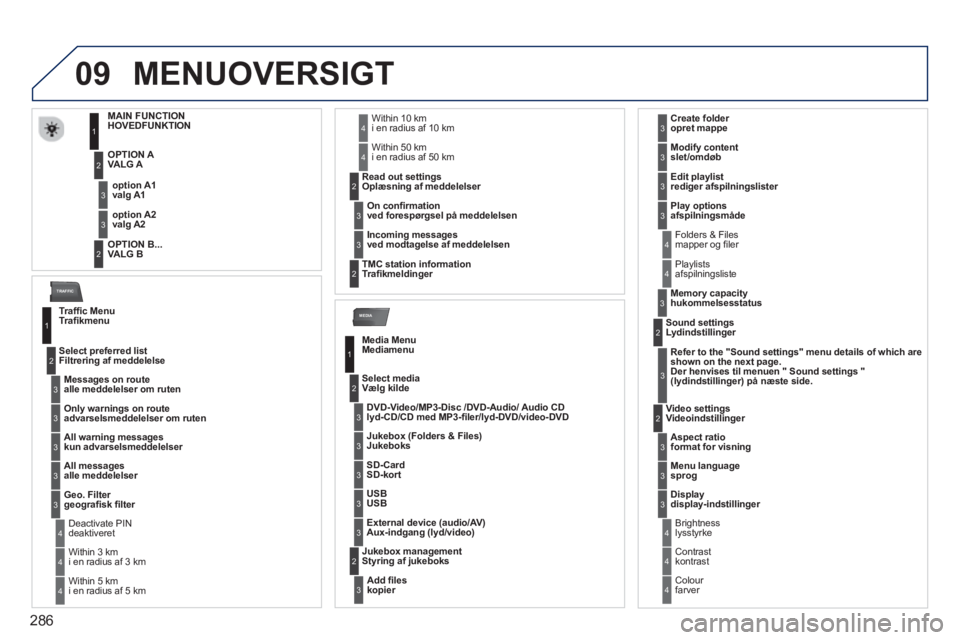 PEUGEOT 3008 2013.5. Brugsanvisning (in Danish) 286
09
MEDIA
TRAFFIC
MENUOVERSIGT
HOVEDFUNKTION
VALG A
VALG B
valg A1
valg A2 1
2
3
2
3
Traffi c Menu
Tr afi kmenu
Messages on route
alle m PEUGEOT 3008 2013.5. Brugsanvisning (in Danish) 286
09
MEDIA
TRAFFIC
MENUOVERSIGT
HOVEDFUNKTION
VALG A
VALG B
valg A1
valg A2 1
2
3
2
3
Traffi c Menu
Tr afi kmenu
Messages on route
alle m