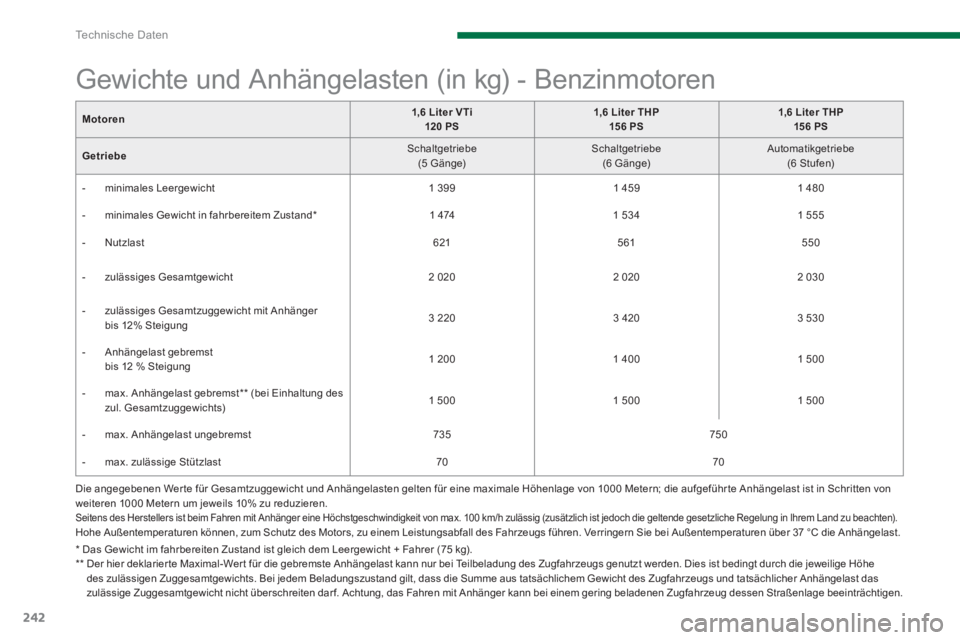 PEUGEOT 3008 2013.5. Betriebsanleitungen (in German) Te c h n i s c h e D a t e n
242
Die angegebenen Wer te für Gesamtzuggewicht und Anhängelasten gelten für eine maximale Höhenlage von 1000 Metern; die aufgeführ te Anhängelast ist in Schrit PEUGEOT 3008 2013.5. Betriebsanleitungen (in German) Te c h n i s c h e D a t e n
242
Die angegebenen Wer te für Gesamtzuggewicht und Anhängelasten gelten für eine maximale Höhenlage von 1000 Metern; die aufgeführ te Anhängelast ist in Schrit