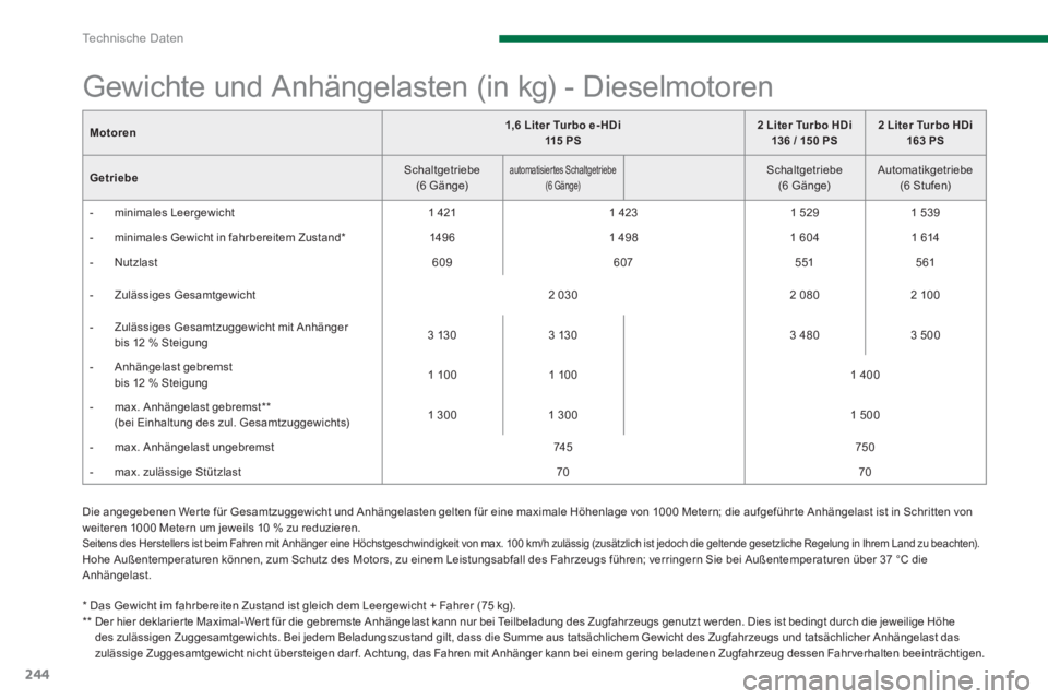 PEUGEOT 3008 2013.5. Betriebsanleitungen (in German) Te c h n i s c h e D a t e n
244
Die angegebenen Wer te für Gesamtzuggewicht und Anhängelasten gelten für eine maximale Höhenlage von 1000 Metern; die aufgeführ te Anhängelast ist in Schrit PEUGEOT 3008 2013.5. Betriebsanleitungen (in German) Te c h n i s c h e D a t e n
244
Die angegebenen Wer te für Gesamtzuggewicht und Anhängelasten gelten für eine maximale Höhenlage von 1000 Metern; die aufgeführ te Anhängelast ist in Schrit