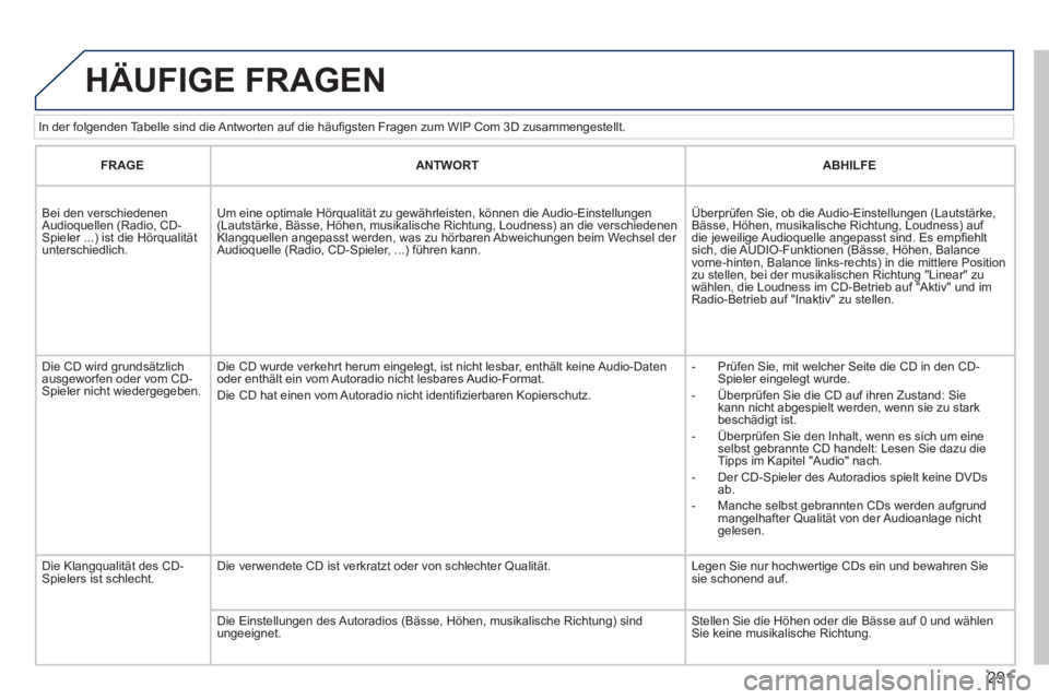 PEUGEOT 3008 2013.5. Betriebsanleitungen (in German) 291
In der folgenden Tabelle sind die Antworten auf die häufi gsten Fragen zum WIP Com 3D zusammengestellt.
HÄUFIGE FRAGEN
FRAGE
ANTWORT
ABHILFE
Bei den v PEUGEOT 3008 2013.5. Betriebsanleitungen (in German) 291
In der folgenden Tabelle sind die Antworten auf die häufi gsten Fragen zum WIP Com 3D zusammengestellt.
HÄUFIGE FRAGEN
FRAGE
ANTWORT
ABHILFE
Bei den v