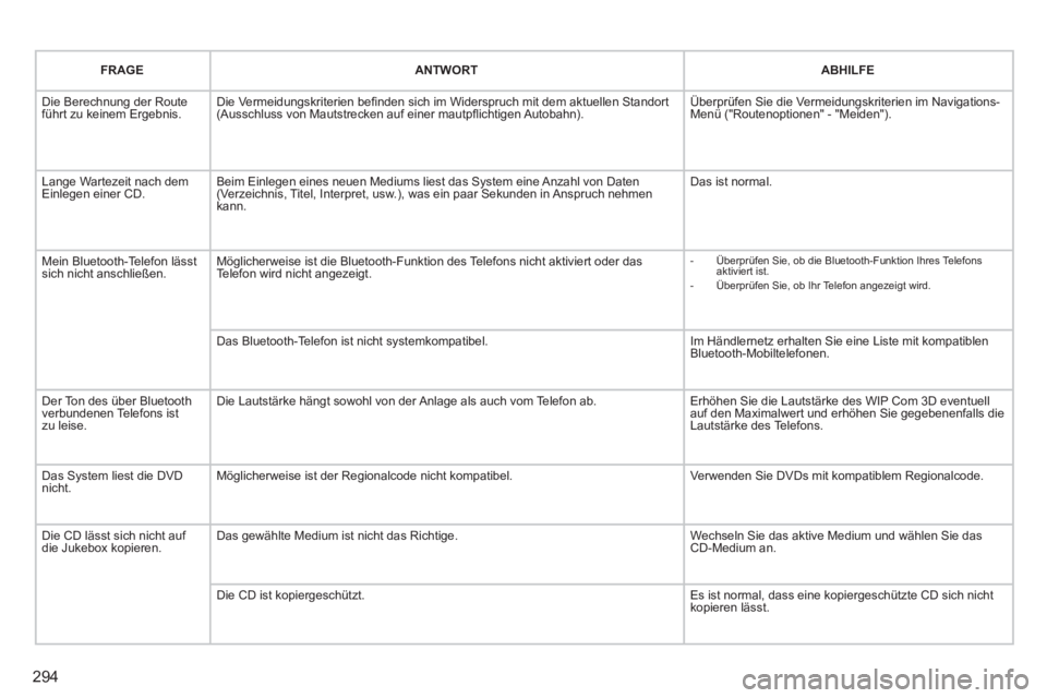 PEUGEOT 3008 2013.5. Betriebsanleitungen (in German) 294
FRAGE
ANTWORT
ABHILFE
Die Berechnung der Route
führt zu keinem Ergebnis. Die Vermeidungskriterien befi nden sich im Widerspruch mit dem aktuellen Standort
(Ausschluss von Mau PEUGEOT 3008 2013.5. Betriebsanleitungen (in German) 294
FRAGE
ANTWORT
ABHILFE
Die Berechnung der Route
führt zu keinem Ergebnis. Die Vermeidungskriterien befi nden sich im Widerspruch mit dem aktuellen Standort
(Ausschluss von Mau