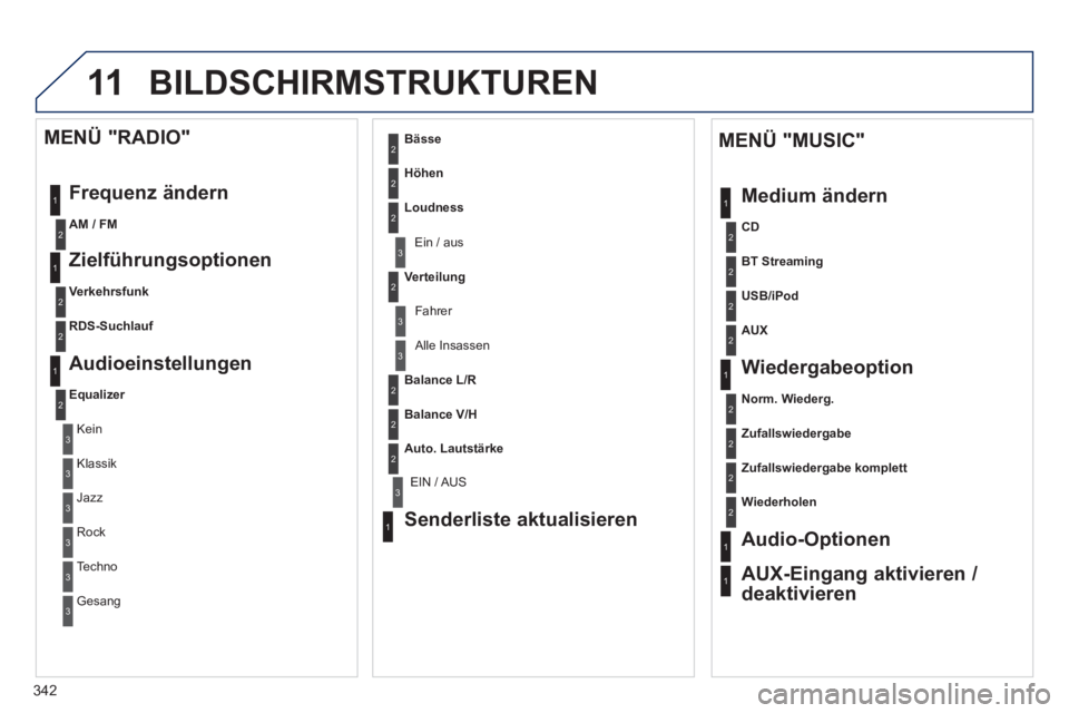 PEUGEOT 3008 2013.5.  Betriebsanleitungen (in German) 11
342
  BILDSCHIRMSTRUKTUREN 
1
1
2
1
1
2
2
2
2
2
2
2
3
3
2
2
2
1
 
 
Zufallswiedergabe komplett 
 
   
Wiederholen 
 
 
 
 
 
Audio-Optionen  
   
AUX-Eingang aktivieren / 
deaktivieren      
MENÜ 