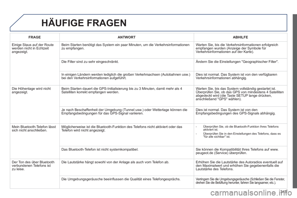 PEUGEOT 3008 2013.5. Betriebsanleitungen (in German) 345
HÄUFIGE FRAGEN
FRAGE
ANTWORT
ABHILFE
Einige Staus auf der Route
werden nicht in Echtzeit
angezeigt. Beim Starten benötigt das System ein paar Minuten, um die PEUGEOT 3008 2013.5. Betriebsanleitungen (in German) 345
HÄUFIGE FRAGEN
FRAGE
ANTWORT
ABHILFE
Einige Staus auf der Route
werden nicht in Echtzeit
angezeigt. Beim Starten benötigt das System ein paar Minuten, um die