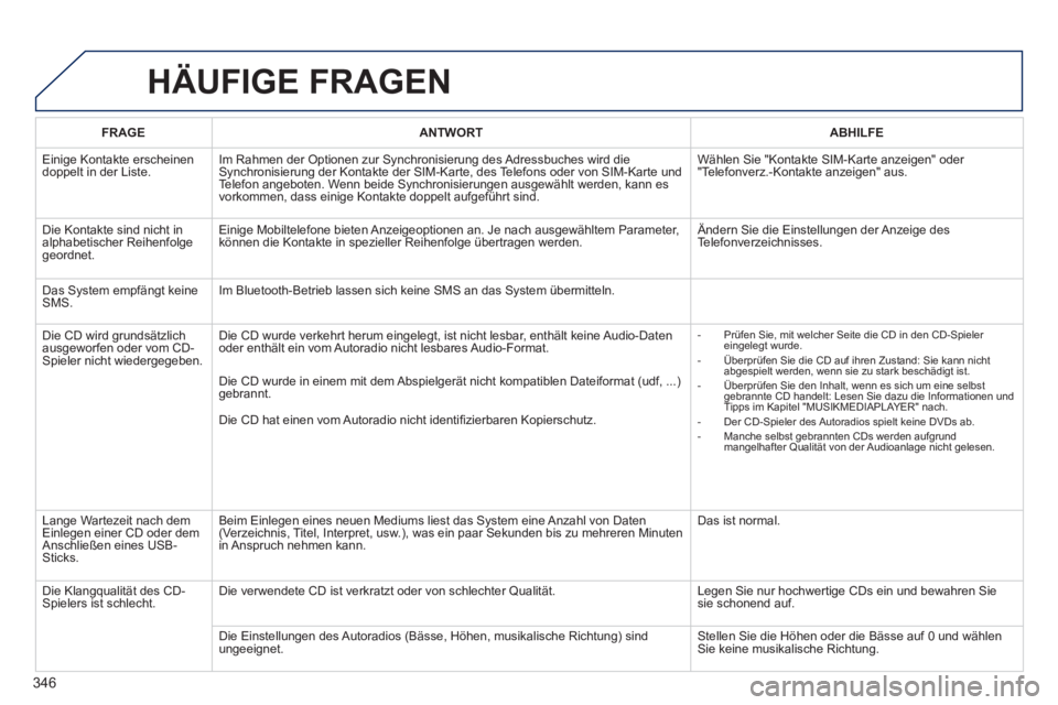 PEUGEOT 3008 2013.5. Betriebsanleitungen (in German) 346
HÄUFIGE FRAGEN
FRAGE
ANTWORT
ABHILFE
Einige Kontakte erscheinen
doppelt in der Liste. Im Rahmen der Optionen zur Synchronisierung des Adressbuches wird die
Sy PEUGEOT 3008 2013.5. Betriebsanleitungen (in German) 346
HÄUFIGE FRAGEN
FRAGE
ANTWORT
ABHILFE
Einige Kontakte erscheinen
doppelt in der Liste. Im Rahmen der Optionen zur Synchronisierung des Adressbuches wird die
Sy