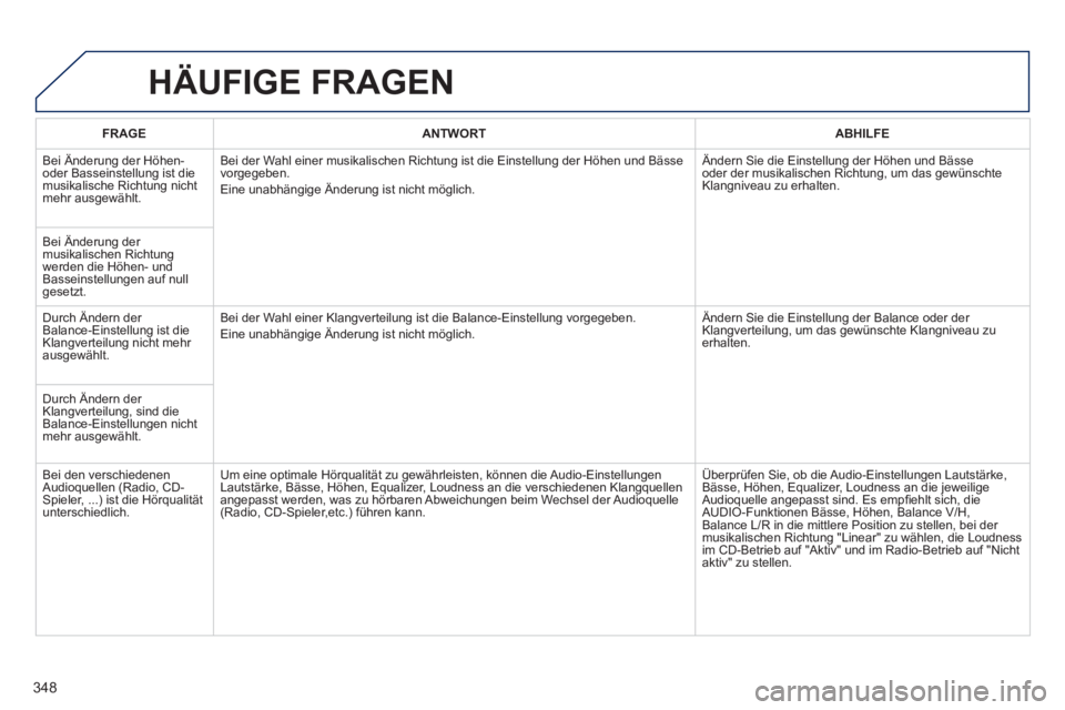 PEUGEOT 3008 2013.5. Betriebsanleitungen (in German) 348
HÄUFIGE FRAGEN
FRAGE
ANTWORT
ABHILFE
Bei Änderung der Höhen-
oder Basseinstellung ist die
musikalische Richtung nicht
mehr ausgewählt. Bei der Wahl einer PEUGEOT 3008 2013.5. Betriebsanleitungen (in German) 348
HÄUFIGE FRAGEN
FRAGE
ANTWORT
ABHILFE
Bei Änderung der Höhen-
oder Basseinstellung ist die
musikalische Richtung nicht
mehr ausgewählt. Bei der Wahl einer