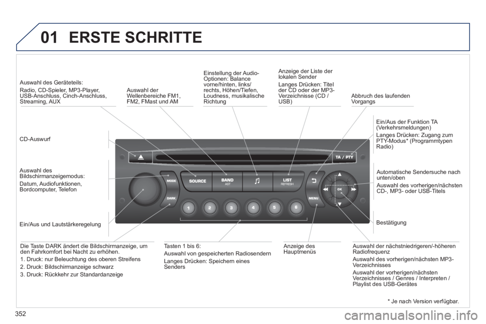 PEUGEOT 3008 2013.5.  Betriebsanleitungen (in German) 01
352
  ERSTE SCHRITTE 
 
 
CD-Auswurf  
     
 
Auswahl des Geräteteils:   
Radio, CD-Spieler, MP3-Player, 
USB-Anschluss, Cinch-Anschluss, 
Streaming, AUX  
   
Auswahl des 
Bildschirmanzeigemodus