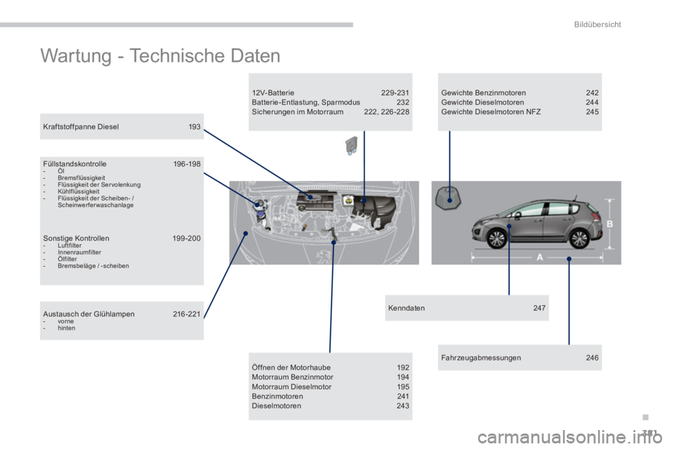 PEUGEOT 3008 2013.5.  Betriebsanleitungen (in German) .
Bildübersicht
381
  Wartung - Technische Daten  
 
 
Kraftstoffpanne Diesel  193  
   
Füllstandskontrolle 196-198 
 
 
 
-  Öl 
   
-  Bremsflüssigkeit 
   
-   Flüssigkeit der Ser volenkung 
