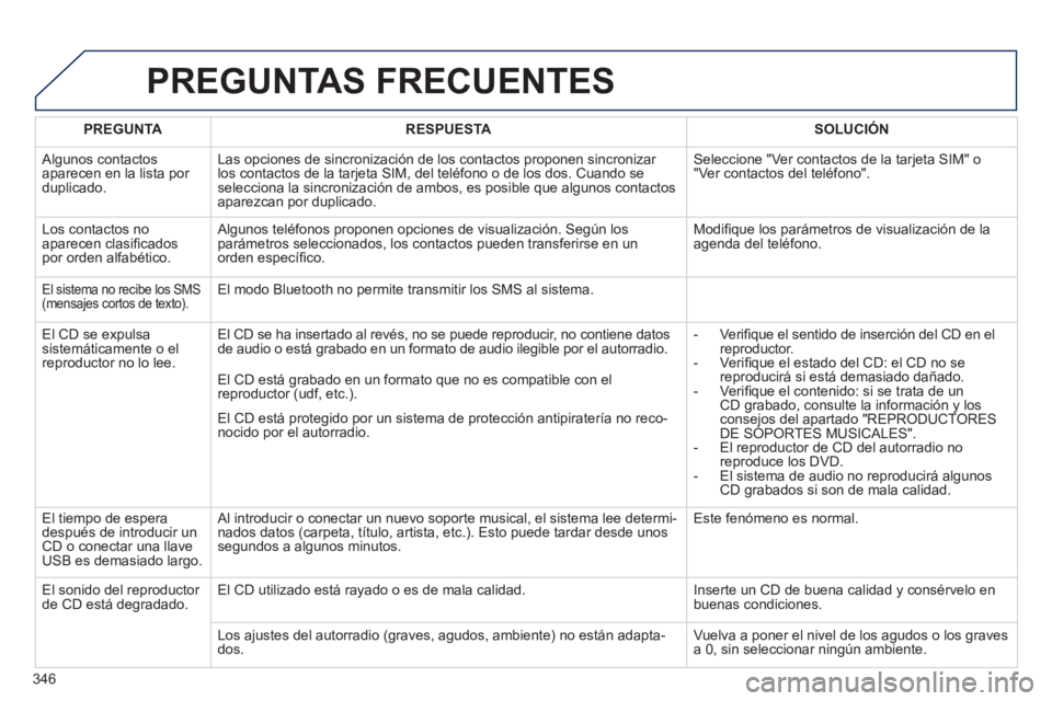 PEUGEOT 308 2024  Instrukcja obsługi (in Polish) 346
  PREGUNTAS FRECUENTES 
 
 
 PREGUNTA 
 
   
 RESPUESTA 
 
  
 
 SOLUCIÓN 
 
 
 
Algunos contactos 
aparecen en la lista por 
duplicado.   Las opciones de sincronización de los contactos propone