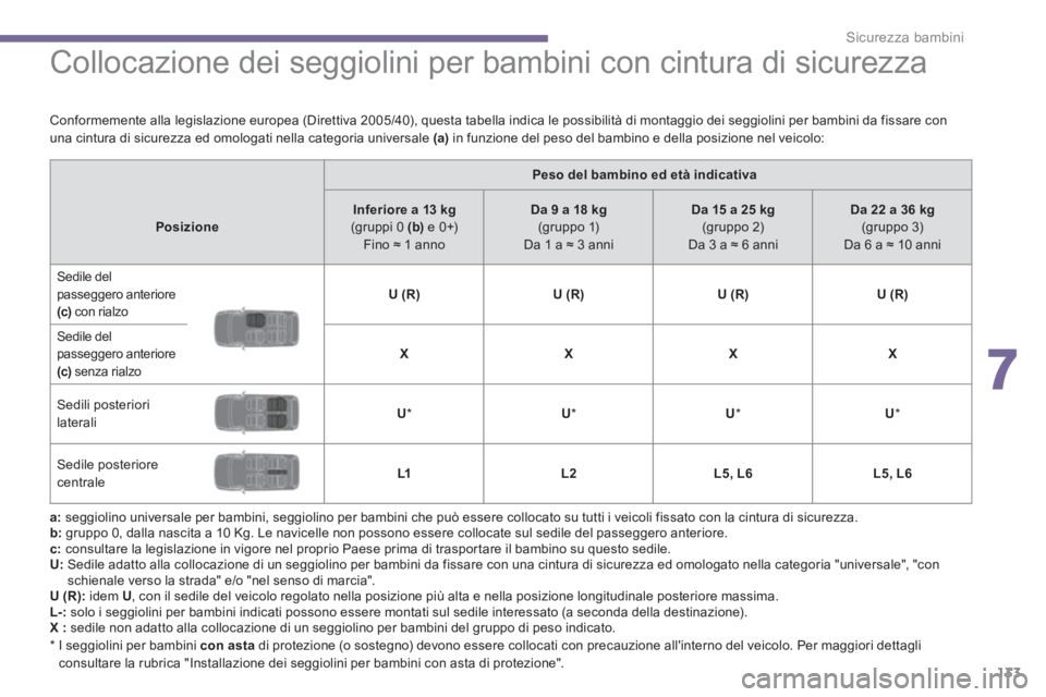 PEUGEOT 3008 2013.5. Manuale duso (in Italian) 7
Sicurezza bambini
133
Collocazione dei seggiolini per bambini con cintura di sicurezza
a : seggiolino universale per bambini, seggiolino per bambini che può e PEUGEOT 3008 2013.5. Manuale duso (in Italian) 7
Sicurezza bambini
133
Collocazione dei seggiolini per bambini con cintura di sicurezza
a : seggiolino universale per bambini, seggiolino per bambini che può e