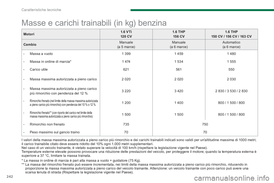 PEUGEOT 3008 2013.5. Manuale duso (in Italian) Caratteristiche tecniche
242
I valori della massa massima autorizzata a pieno carico più rimorchio e dei carichi trainabili indicati sono validi per unaltitudine massima di 1000 metri;
il caric PEUGEOT 3008 2013.5. Manuale duso (in Italian) Caratteristiche tecniche
242
I valori della massa massima autorizzata a pieno carico più rimorchio e dei carichi trainabili indicati sono validi per unaltitudine massima di 1000 metri;
il caric