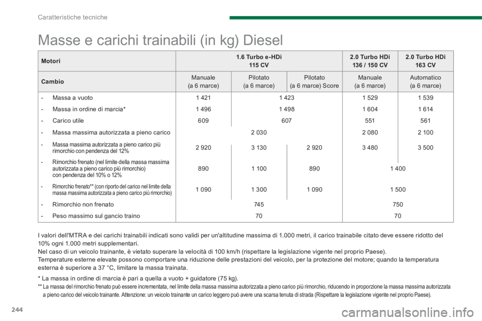 PEUGEOT 3008 2013.5. Manuale duso (in Italian) Caratteristiche tecniche
244
I valori dellMTR A e dei carichi trainabili indicati sono validi per unaltitudine massima di 1.000 metri, il carico trainabile citato deve essere ridotto del
10% og PEUGEOT 3008 2013.5. Manuale duso (in Italian) Caratteristiche tecniche
244
I valori dellMTR A e dei carichi trainabili indicati sono validi per unaltitudine massima di 1.000 metri, il carico trainabile citato deve essere ridotto del
10% og