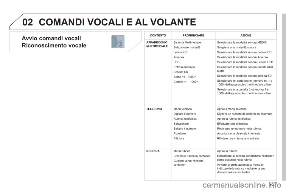 PEUGEOT 3008 2013.5. Manuale duso (in Italian) 257
02
Avvio comandi vocali
Riconoscimento vocale
COMANDI VOCALI E AL VOLANTE
C ONTESTO
PRONUNCIARE
AZIONE
APPARECCHIO
MULTIMEDIALE
Sistema Multimediale PEUGEOT 3008 2013.5. Manuale duso (in Italian) 257
02
Avvio comandi vocali
Riconoscimento vocale
COMANDI VOCALI E AL VOLANTE
C ONTESTO
PRONUNCIARE
AZIONE
APPARECCHIO
MULTIMEDIALE
Sistema Multimediale