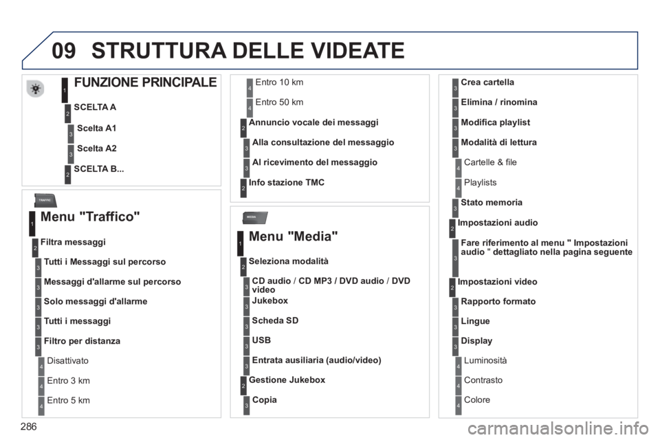 PEUGEOT 3008 2013.5. Manuale duso (in Italian) 286
09
MEDIA
TRAFFIC
STRUTTURA DELLE VIDEATE
FUNZIONE PRINCIPALE
SCELTA A
SCELTA B...
Scelta A1
Scelta A2
1
2
3
2
3
Menu "Traffico"
PEUGEOT 3008 2013.5. Manuale duso (in Italian) 286
09
MEDIA
TRAFFIC
STRUTTURA DELLE VIDEATE
FUNZIONE PRINCIPALE
SCELTA A
SCELTA B...
Scelta A1
Scelta A2
1
2
3
2
3
Menu "Traffico"