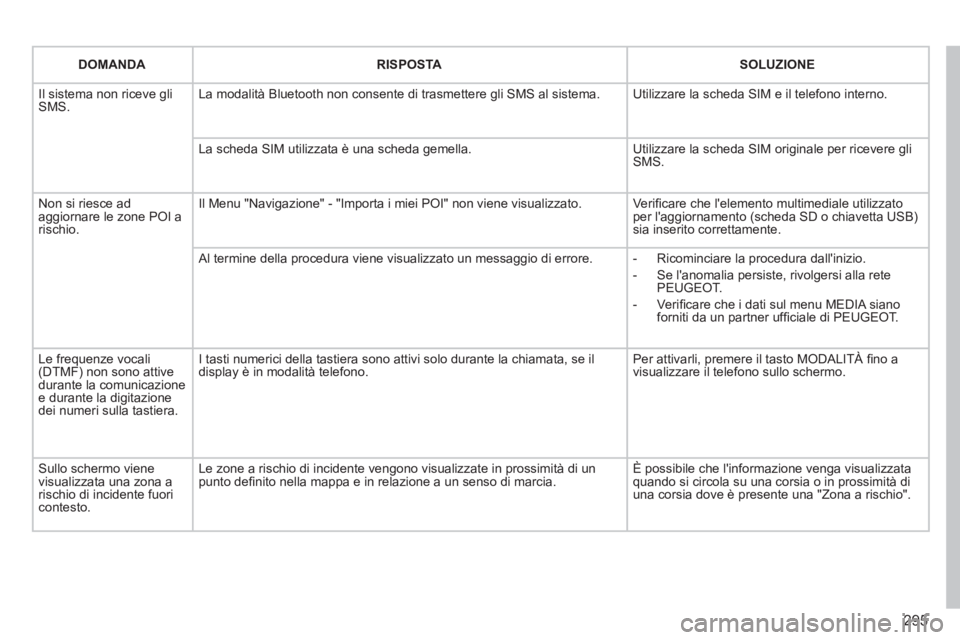 PEUGEOT 3008 2013.5. Manuale duso (in Italian) 295
DOMANDA
RISPOSTA
SOLUZIONE
Il sistema non riceve gli
SMS. La modalità Bluetooth non consente di trasmettere gli SMS al sistema. Utilizzare la scheda SIM e il t PEUGEOT 3008 2013.5. Manuale duso (in Italian) 295
DOMANDA
RISPOSTA
SOLUZIONE
Il sistema non riceve gli
SMS. La modalità Bluetooth non consente di trasmettere gli SMS al sistema. Utilizzare la scheda SIM e il t