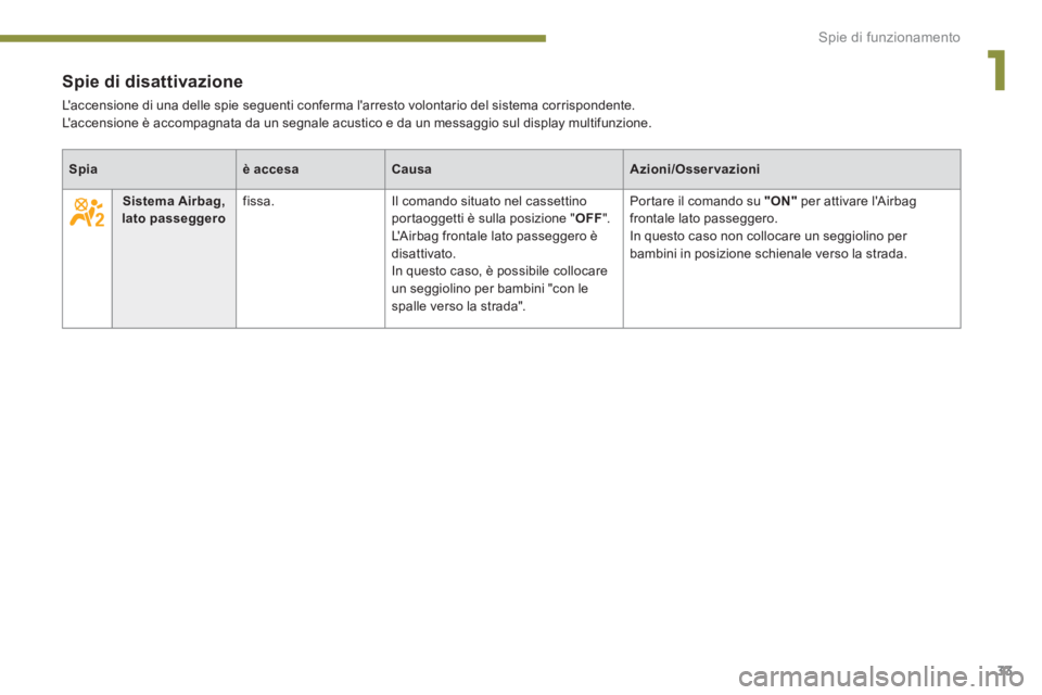 PEUGEOT 3008 2013.5.  Manuale duso (in Italian) 1
Spie di funzionamento
33
   
 
 
 
 
 
 
 
 
 
Spie di disattivazione 
 
Laccensione di una delle spie seguenti conferma larresto volontario del sistema corrispondente.  
Laccensione è accompagn