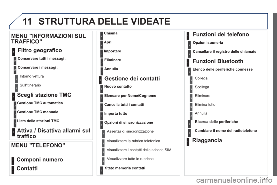 PEUGEOT 3008 2013.5. Manuale duso (in Italian) 11
341
Scegli stazione TMC
Gestione TMC automatica
Gestione TMC manuale
Lista delle stazioni TMC
Attiva / Disattiva allarmi sul
traffico
MENU "INFORMAZIONI S PEUGEOT 3008 2013.5. Manuale duso (in Italian) 11
341
Scegli stazione TMC
Gestione TMC automatica
Gestione TMC manuale
Lista delle stazioni TMC
Attiva / Disattiva allarmi sul
traffico
MENU "INFORMAZIONI S