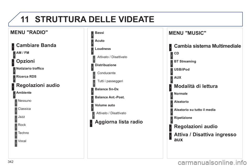 PEUGEOT 3008 2013.5. Manuale duso (in Italian) 11
342
STRUTTURA DELLE VIDEATE
1
1
2
1
1
2
2
2
2
2
2
2
3
3
2
2
2
1
Aleatorio su tutto il media
Ripetizione
Regolazioni audio
Attiva / Disattiva ingresso
aux
MENU PEUGEOT 3008 2013.5. Manuale duso (in Italian) 11
342
STRUTTURA DELLE VIDEATE
1
1
2
1
1
2
2
2
2
2
2
2
3
3
2
2
2
1
Aleatorio su tutto il media
Ripetizione
Regolazioni audio
Attiva / Disattiva ingresso
aux
MENU