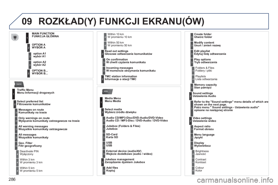 PEUGEOT 3008 2013.5. Instrukcja obsługi (in Polish) 286
09
MEDIA
TRAFFIC
ROZKŁAD(Y) FUNKCJI EKRANU(ÓW)
MAIN FUNCTION
FUNKCJA GŁÓWNA
OPTION A
WYBÓR A
OPTION B...
WYBÓR B...
option A1
wybór A1
option A PEUGEOT 3008 2013.5. Instrukcja obsługi (in Polish) 286
09
MEDIA
TRAFFIC
ROZKŁAD(Y) FUNKCJI EKRANU(ÓW)
MAIN FUNCTION
FUNKCJA GŁÓWNA
OPTION A
WYBÓR A
OPTION B...
WYBÓR B...
option A1
wybór A1
option A