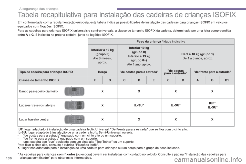 PEUGEOT 3008 2013.5.  Manual de utilização (in Portuguese)  
A segurança das crianças
136
   
 
 
 
 
 
 
 
 
 
 
Tabela recapitulativa para instalação das cadeiras de crianças ISOFIX  
 
 
 
IUF: 
 lugar adaptado à instalação de uma cadeira  I 
sofix